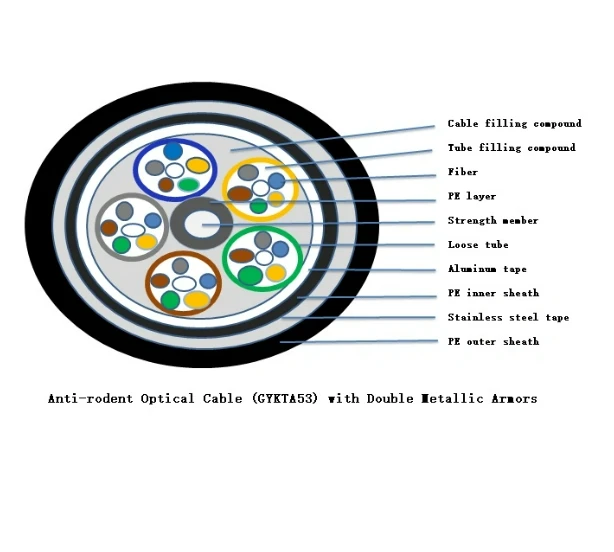 Double Metallic Armors Optical Cable GYKTA53 Double Metallic Armors Optical Cable GYKTA53